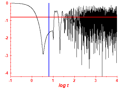 Survival probability log